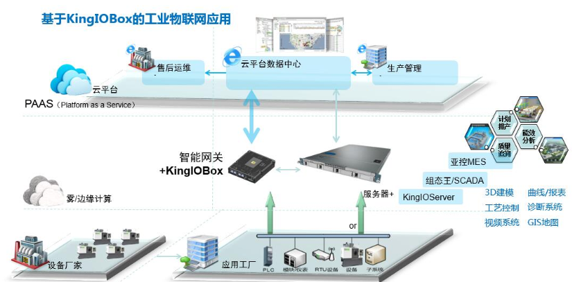 工業(yè)物聯(lián)網(wǎng)平臺(tái)（KingIOBox）